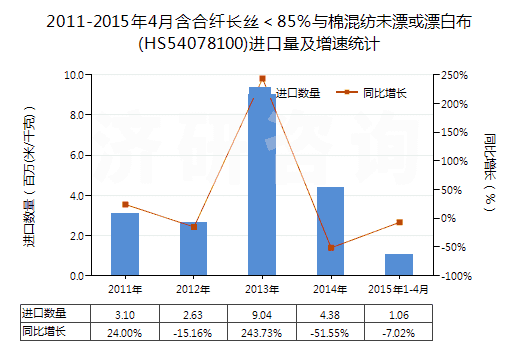 2011-2015年4月含合纖長絲＜85％與棉混紡未漂或漂白布(HS54078100)進(jìn)口量及增速統(tǒng)計(jì)